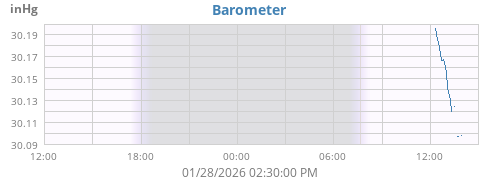 daybarometer