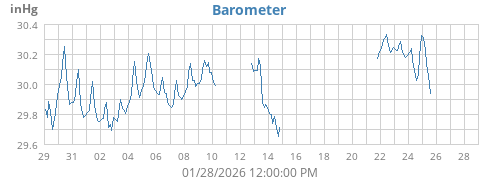 monthbarometer