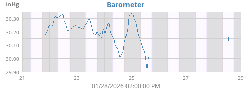 weekbarometer